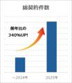 史上初6年連続※！ジャパネットウォーター「オリコン顧