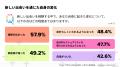 LGBTQ+の48％が“出会いで自分らしくなれた”　Tinder(R