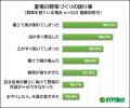 猛暑で植物も夏バテ？　夏野菜の悩みの1位は「実割れ