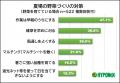 猛暑で植物も夏バテ？　夏野菜の悩みの1位は「実割れ