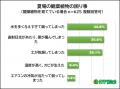 猛暑で植物も夏バテ？　夏野菜の悩みの1位は「実割れ