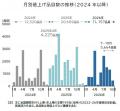 今年の飲食料品値上げ、累計1万品目を突破　調査開始