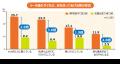 久光製薬が子どもの足のにおいに関する全国調査結果を