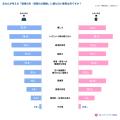 【父の日調査】約6割が「同じような人と結婚したくな