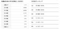 TYLが徹底調査！畜産・農業の転職成功者を年齢別に分