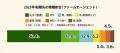 TYLが徹底調査！畜産・農業の転職成功者を年齢別に分