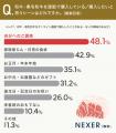 和牛・黒毛和牛のオンライン通販、購入シーン1位は「