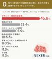 和牛・黒毛和牛のオンライン通販、購入シーン1位は「