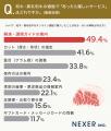 和牛・黒毛和牛のオンライン通販、購入シーン1位は「
