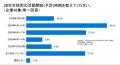 ＜28年/29年卒の採用状況に関する調査＞28年卒の新卒