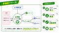 LINE友だち「売上につながった広告CR・キーワードの分