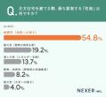 全国671人に調査！注文住宅の防災性能、54.8％が「耐