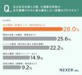 全国671人に調査！注文住宅の防災性能、54.8％が「耐