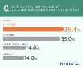 全国671人に調査！注文住宅の防災性能、54.8％が「耐