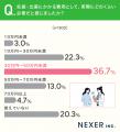 妊娠・出産費用、約37％が「30万円～50万円未満」必要