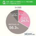 妊娠・出産費用、約37％が「30万円～50万円未満」必要