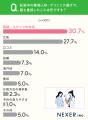 妊娠・出産費用、約37％が「30万円～50万円未満」必要