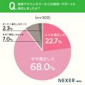 妊娠・出産費用、約37％が「30万円～50万円未満」必要