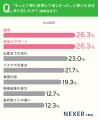 妊娠・出産費用、約37％が「30万円～50万円未満」必要