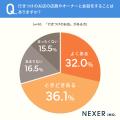 「行きつけのお店」がある人は約19％！行きつけになっ