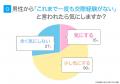 恋愛経験がない男性｜73.00％の女性が「気にする」と