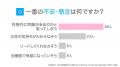 恋愛経験がない男性｜73.00％の女性が「気にする」と