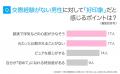 恋愛経験がない男性｜73.00％の女性が「気にする」と