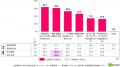 若年層の約3人に1人が「取引先を調べる際」にBtoB企業