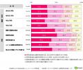 若年層の約3人に1人が「取引先を調べる際」にBtoB企業