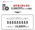 ソーシャルワイヤーが「シェア型株主優待」としてデジ