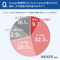 約35%が既に実施・検討している！？Web担当者に聞いた