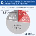 約35%が既に実施・検討している！？Web担当者に聞いた