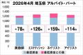 美プロ調べ「2026年4月 最低賃金から見る美容業界の 美プロ調べ「2026年4月 最低賃金から見る美容業界の