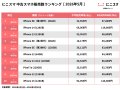 にこスマ｜2026年5月中古スマホ販売・買取数ランキン