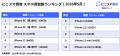 にこスマ｜2026年5月中古スマホ販売・買取数ランキン