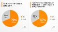 【インサイト調査】 スマホで心臓リスク確認、約87％