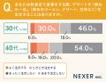 飲食店のデザート・締めの一品、重視するポイント1位