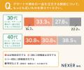飲食店のデザート・締めの一品、重視するポイント1位