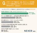 飲食店のデザート・締めの一品、重視するポイント1位