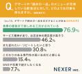 飲食店のデザート・締めの一品、重視するポイント1位