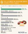 飲食店のデザート・締めの一品、重視するポイント1位