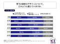 マイカーを所有する20代～30代男女の6割以上が、「今