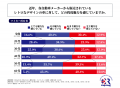 マイカーを所有する20代～30代男女の6割以上が、「今