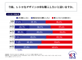 マイカーを所有する20代～30代男女の6割以上が、「今