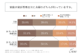 「配偶者に隠している個人支出」、既婚男性の約半数、