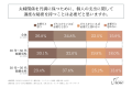 「配偶者に隠している個人支出」、既婚男性の約半数、