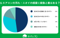 【おうちにプロ】エアコン掃除と家事格差に関するアン