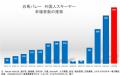日本スキー場開発が白馬岩岳マウンテンリゾートの山麓