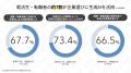 【株式会社CINC】求職者の約7割が生成AIに相談する時
