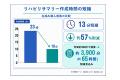 生成AI導入でリハビリサマリー作成時間を約57%削減。